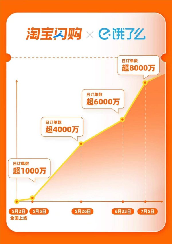 汇配资 淘宝闪购×饿了么日订单数超8000万，外卖大战卷上天！